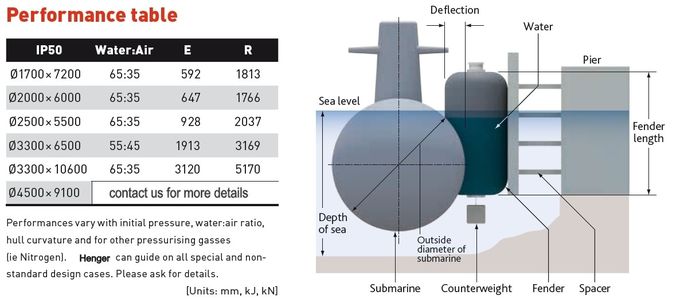  Diamètre 3,3 X L pressions de coque d'amortisseurs semi submersibles de 6.5m basses pour le bateau