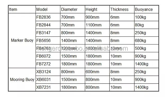 Le bateau intérieur Marine Navigation Markers Polyethylene Navigation d'ancre maintient à flot 1