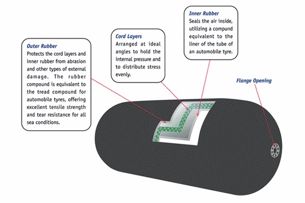 Filet pneumatique de flottement gonflable de Yokohama Marine Rubber Fender With Chain 5