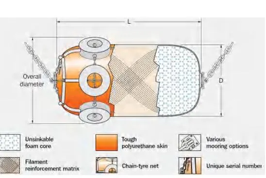 Fender rempli de mousse de polyuréthane flottant Evergreen EVA 2