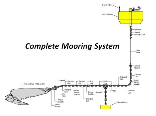 Qualité Bouée d'amarrage en acier de flottabilité extérieure marine avec le dispositif d'accrochage de croc à largage rapide usine