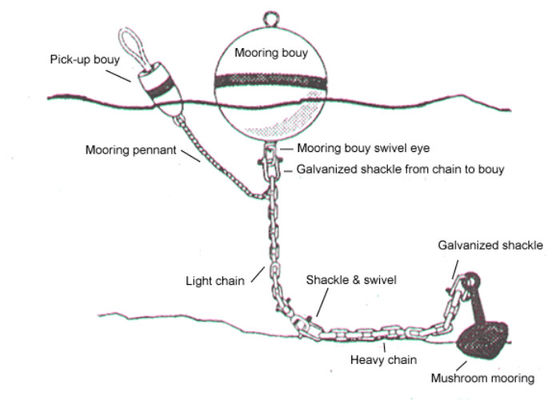 Qualité Bouées d'amarrage marines de haute de Floatage de flottabilité balise remplie de mousse de marqueur usine