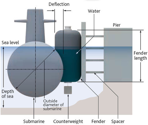 Qualité Amortisseur de flottement gonflable en caoutchouc de bateau de Marine Inflatable Boat Hydropneumatic Fender usine